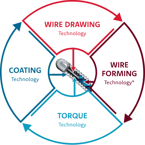 WIRE DRAWING Technology, WIRE FORMING Technology, TORQUE Technology, COATING Technology