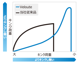 ASAHI Veloute/C3 | Interventional Radiology製品情報 | ASAHI