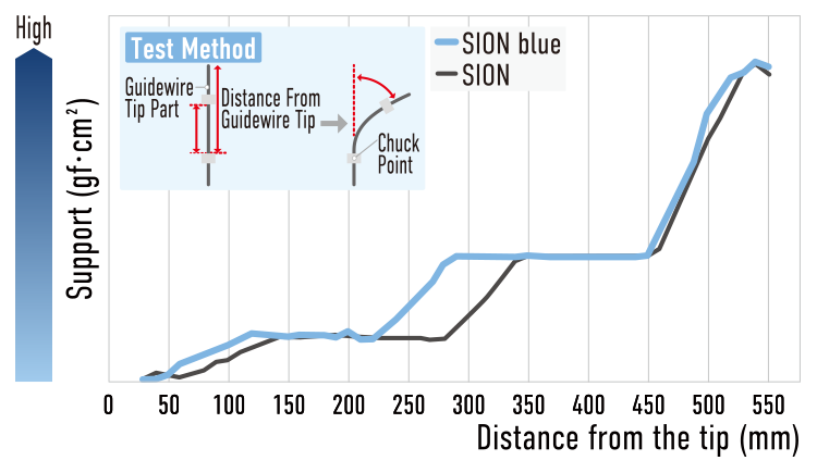 ASAHI SION blue | Medical products for Coronary | ASAHI INTECC