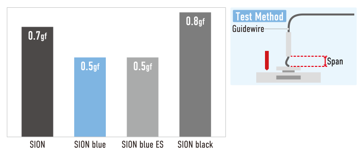 ASAHI SION blue | Medical products for Coronary | ASAHI INTECC
